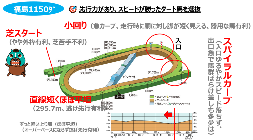 Ｑ　福島ダート1150ｍの傾向と攻略法は？
Ａ　芝スタート、小回り、スパイラルカーブ、直線短くほぼ平坦に合う馬を選定します。