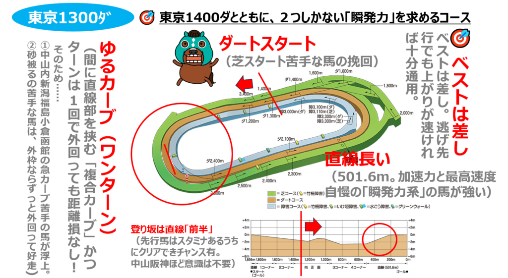 東京1300ダート 東京1400ダとともに、２つしかない「瞬発力」を求めるコース ・ダートスタ－ト ・ワンターン ・直線長い ・ベストは差し