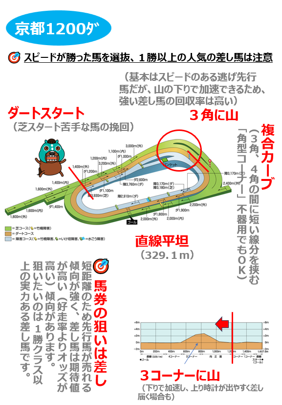 Ｑ　京都ダート1200ｍの傾向と攻略法は？ Ａ　ダートスタート、３コーナーに山、複合カーブ、直線平坦が攻略のポイントです。