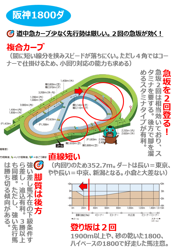 Ｑ　阪神ダート1800ｍの傾向と攻略法は？ Ａ　急坂を２度上るのが大きな特徴で、コーナーも緩やかで息が入らないため、差し追い込み馬が有利です。ただし、強い先行馬は勝ち切ることがあります。