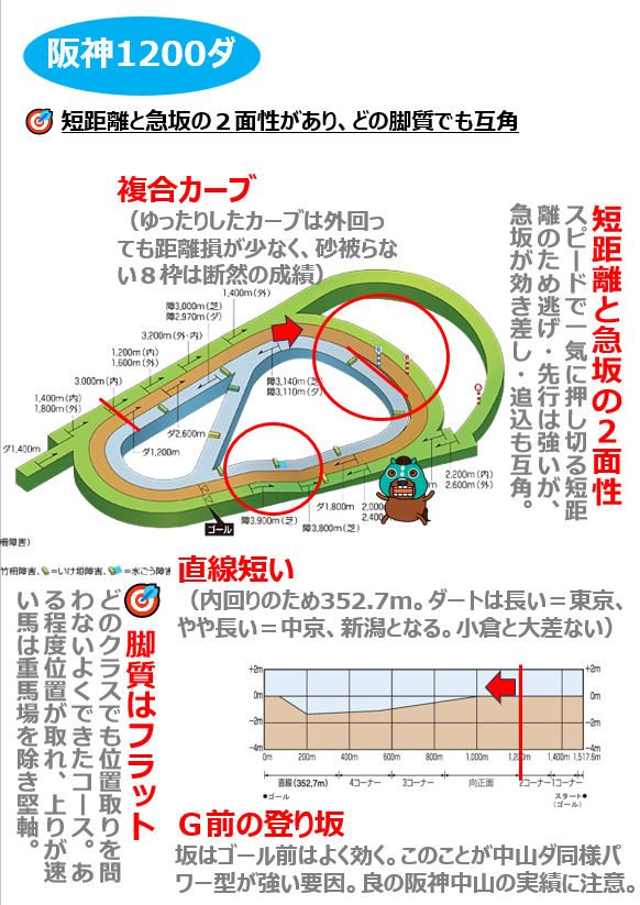 Ｑ　阪神ダート1200ｍの傾向と攻略法は？ Ａ　はい。直線が短く前有利で、急坂は後方有利という難しいコースです。狙うべきは、ある程度位置が取れ、上りが速い馬です。