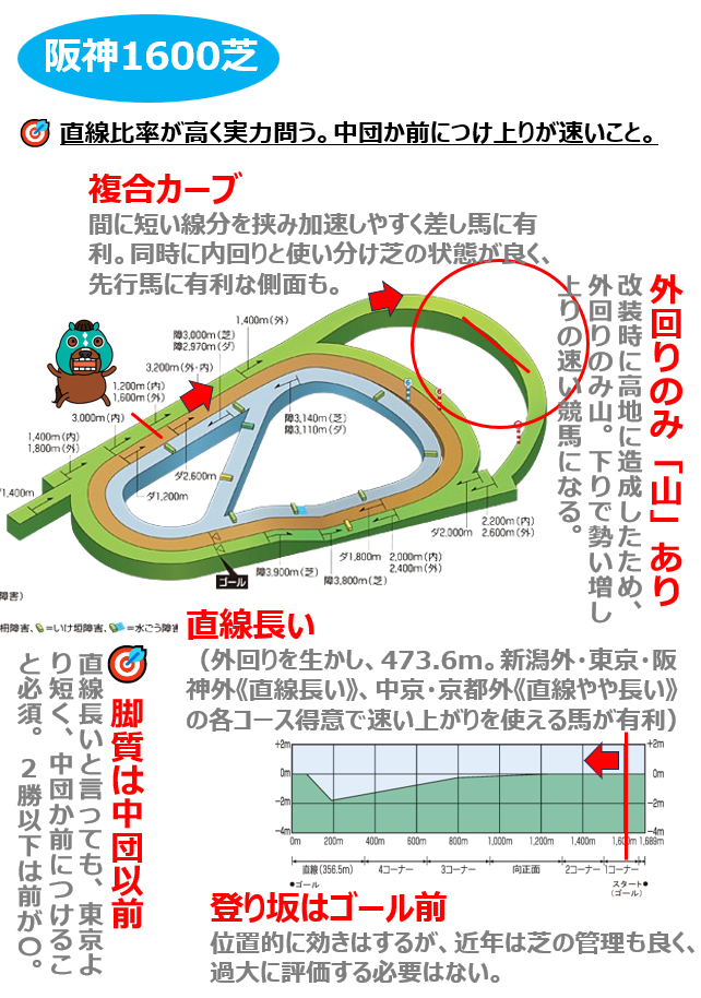 Q　阪神芝1600ｍの傾向と攻略法は？ Ａ　直線が長く上りが速い馬が有利です。ただし、東京ほど長い訳ではなく、中団かそれより前の位置につけることが必要です。